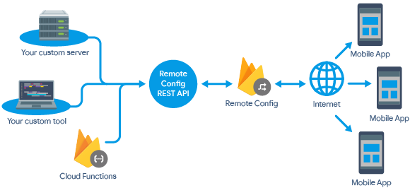 API-Remotas